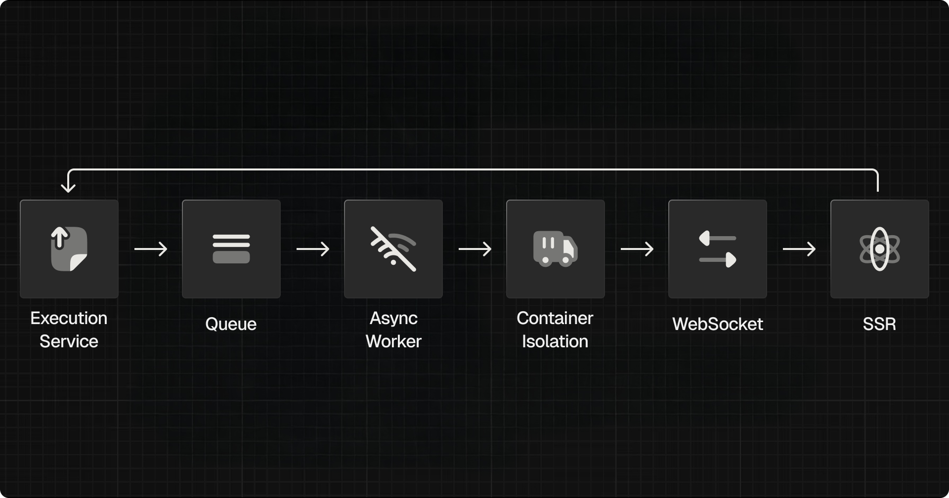 Submit Service FlowChart